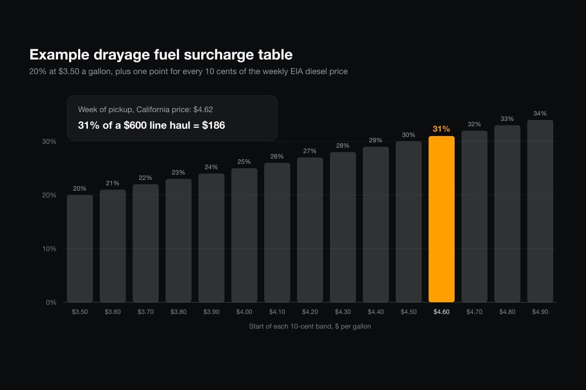 Example drayage fuel surcharge table mapping weekly EIA diesel price bands to surcharge percentages, with the $4.60 to $4.69 band at 31 percent highlighted