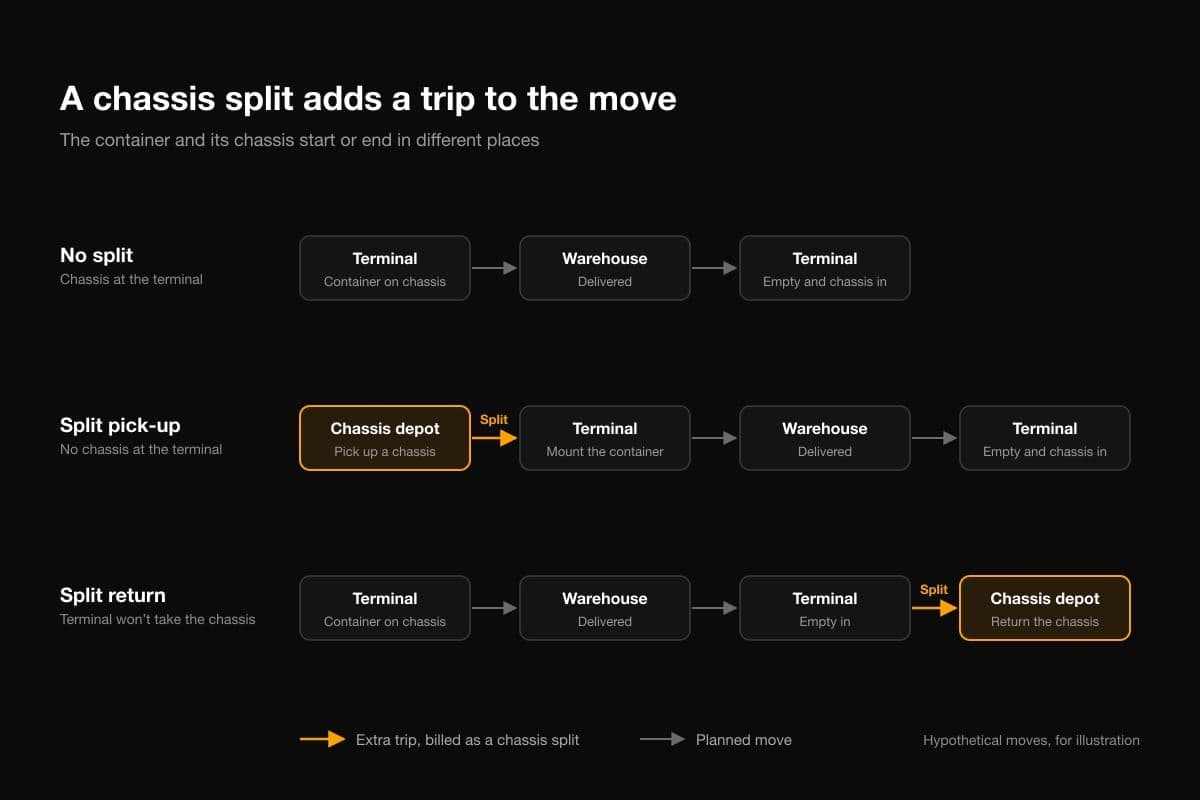 Diagram of three drayage moves: one with no split, one with an extra trip to a chassis depot before pickup, and one with an extra trip to return the chassis