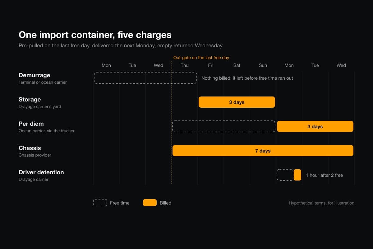 Timeline of an import container showing demurrage inside the terminal, per diem and chassis days outside it, and driver detention at the warehouse