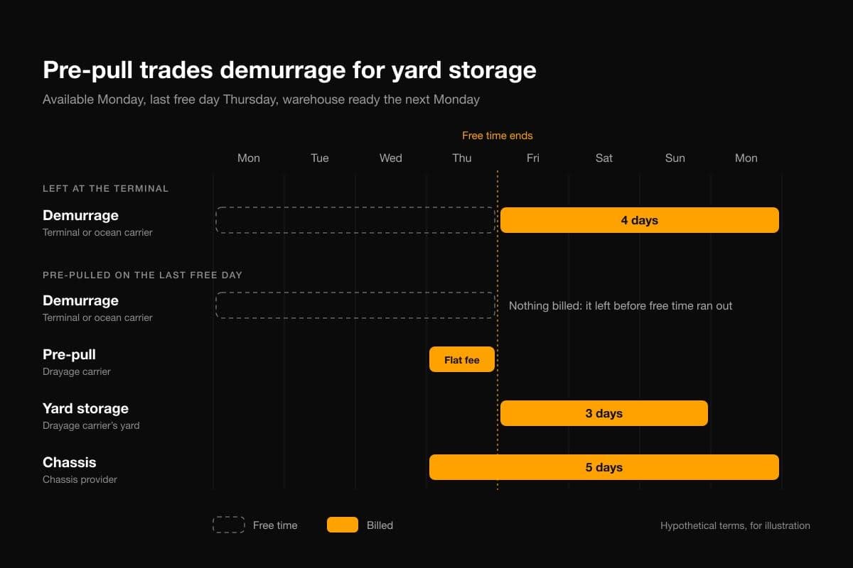 Timeline of an import container comparing four days of demurrage at the terminal with a pre-pull on the last free day, followed by three days of yard storage and five chassis days