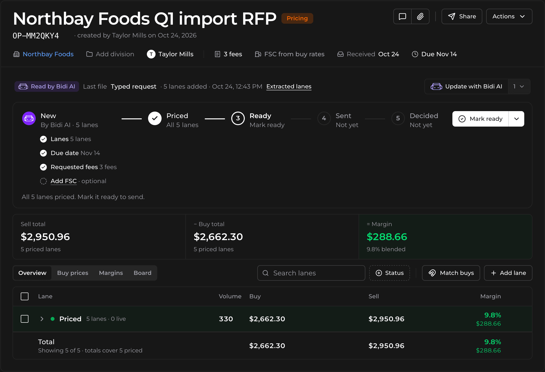 A Northbay Foods RFP opportunity read by Bidi AI: all five lanes priced, the steps New, Priced, Ready, Sent and Decided with Mark ready next, and the sell total, buy total and margin